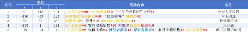 【白木】全城寻宝活动宝箱点位（附逃课点位）-夏日小镇官网