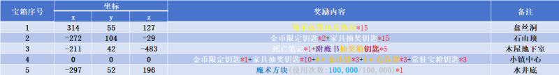 【白木】新主城活动寻宝环节宝箱点位-夏日小镇官网
